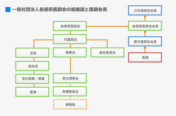 組織図